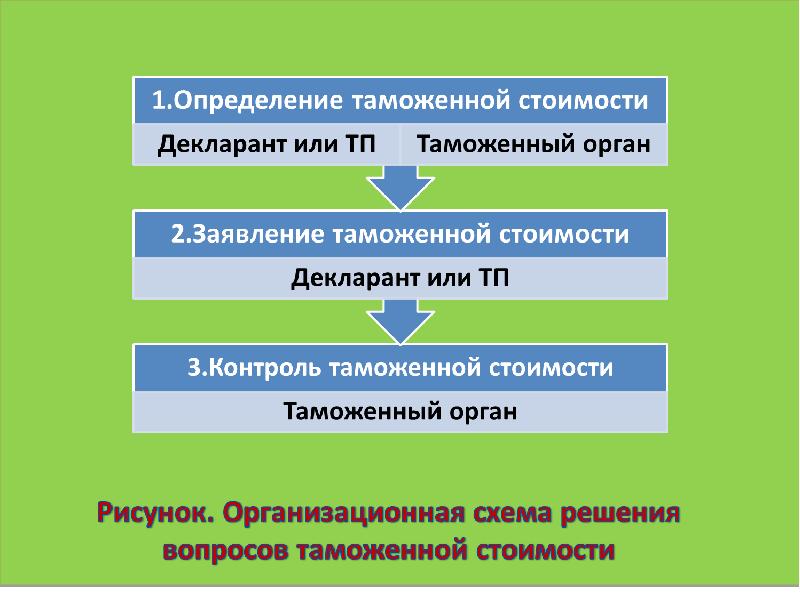 Методы определения таможенной стоимости. Таможенная стоимость. Таможенная стоимость определяется. Определение таможенной стоимости товаров.