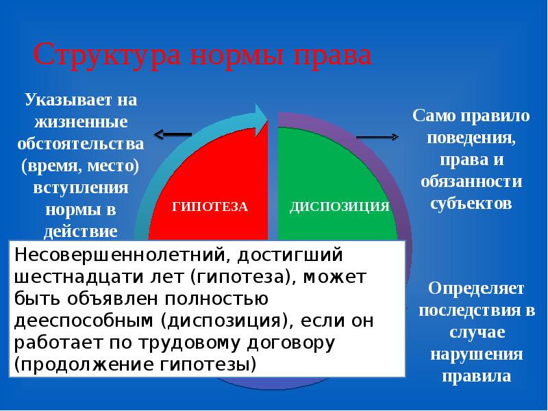 Презентацию на тему структура нормы права