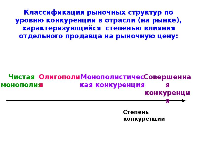 Что характеризует рыночную. Рынки по уровню конкуренции. Классификация рыночных цен. Уровень конкуренции на рынке. Градация рыночных весов.