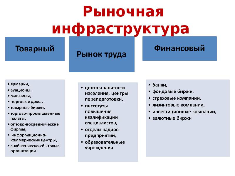 Товарно рыночная экономика. Инфраструктура рынка. Рыночная инфраструктура. Инфраструктура это в экономике. Виды инфраструктуры рынка.