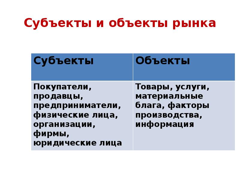 Субъекты и их. Субъекты и объекты рынка. Субъекты и объекты рынка в экономике. Субъекты и объекты экономики. Субъекты и объекты рыночной экономики.