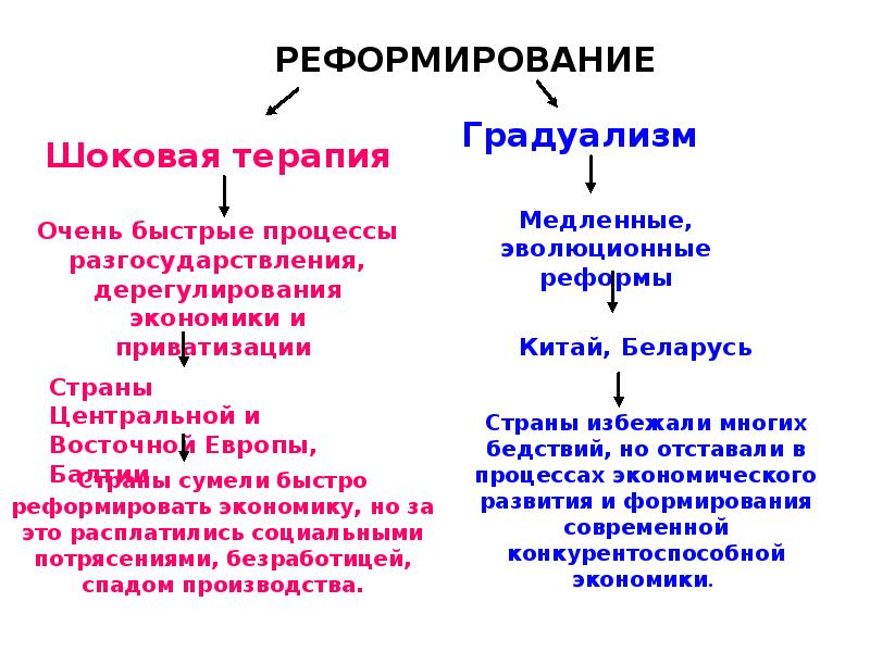 Шоковая терапия это. Реформирование экономики шоковая терапия. Градуализм и шоковая терапия. Сравнение шоковой терапии и градуализма. Шоковая терапия в экономике.