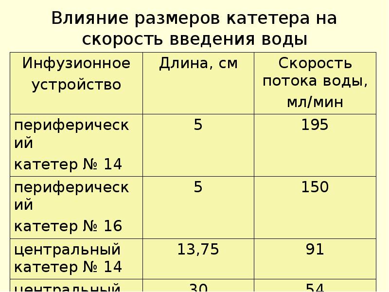 Скорость введения растворов