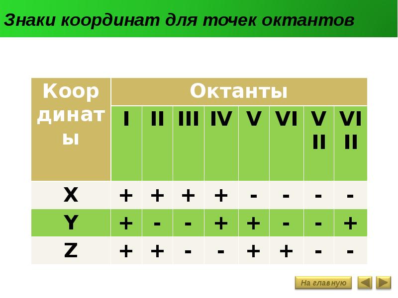 Знаки координат