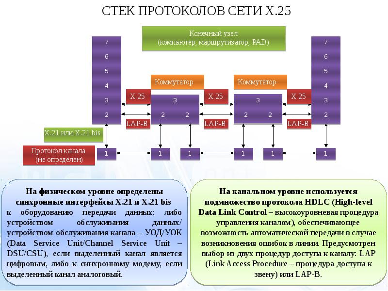 Ошибка линия. Выбор сетевого протокола. Виды протоколов сети х. Физический уровень стека протоколов является верхним для. NPS протокол.