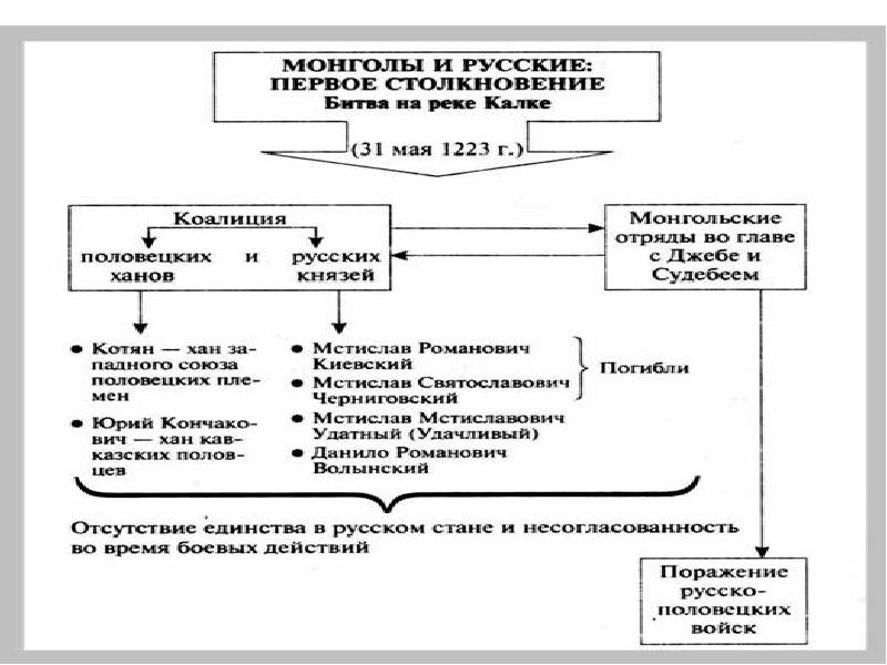 Презентация битва на реке калке