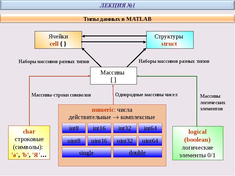 Типами данных являются. Типы данных матлаб. Типы данных Matlab. Структура матлаб. Виды переменных в матлаб.