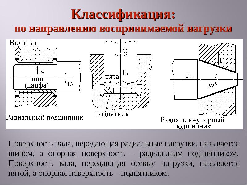 Подшипники скольжения это определение