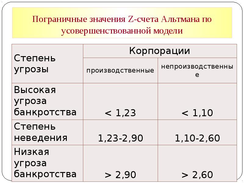 Z какое значение. Анализ банкротства z счет Альтмана. Критическое значение z – счета Альтмана. Шкала Альтмана. Критическое значение z – счета Альтмана … 2,675.