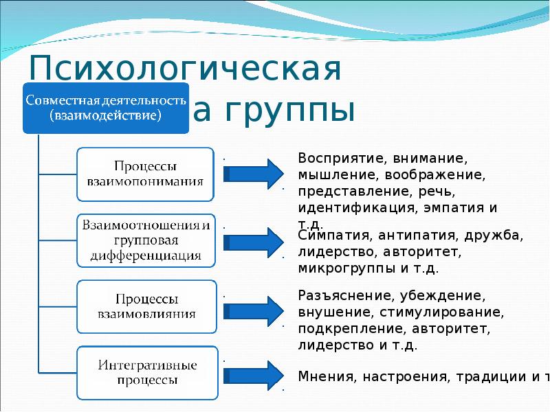 Психология групп презентация