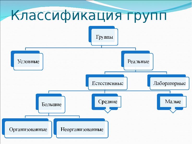 Схема социальных групп