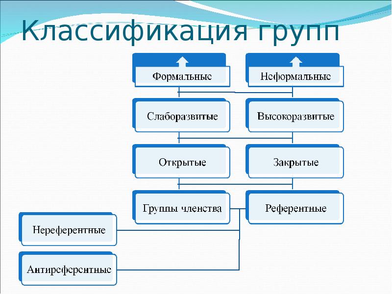 Схема классификация групп в социальной психологии