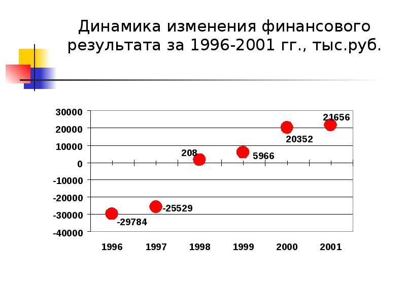 Финансовые изменения в россии. Динамика изменения. Динамика возрастной структуры это.