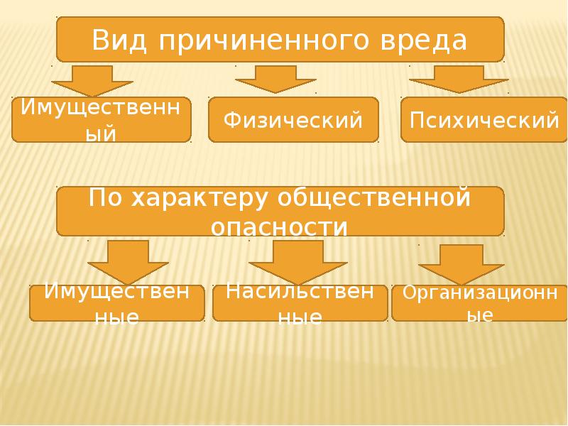 Социальный характер преступности. Виды причинения вреда. Виды причинения. Виды причиненного вреда. Социальный характер преступления.