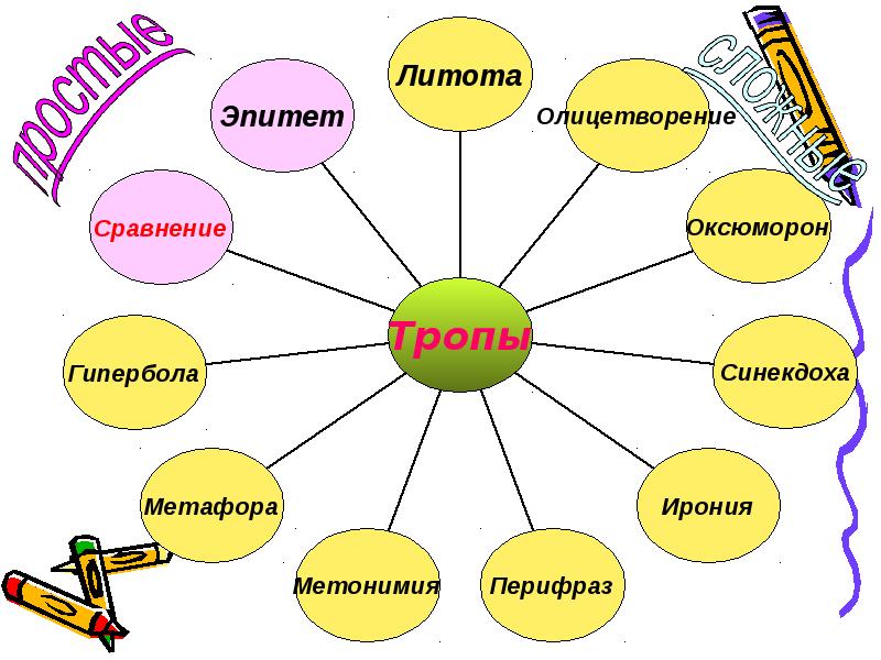 Тропы 7 класс презентация