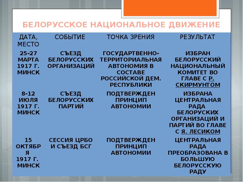 Реферат: Развитие Белорусской государственности