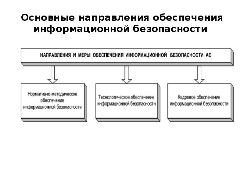 Направления обеспечения безопасности