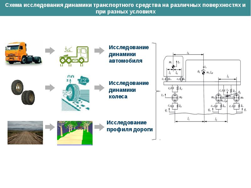 Управляемость автомобиля презентация