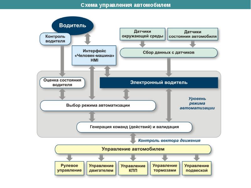 Схема управления автомобилем