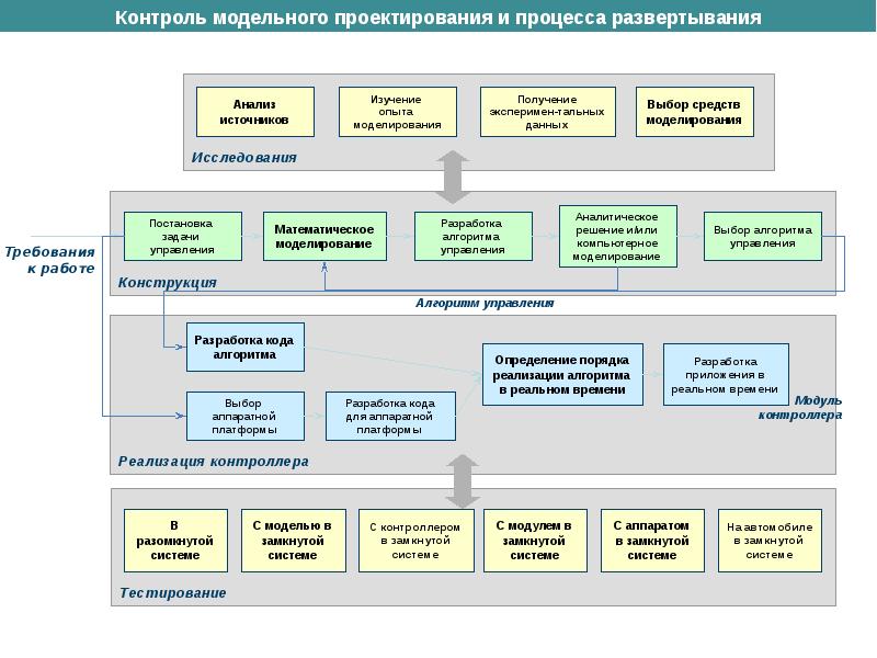 Система управления автомобилем презентация