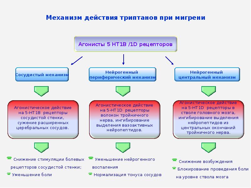 Схема лечения мигрени