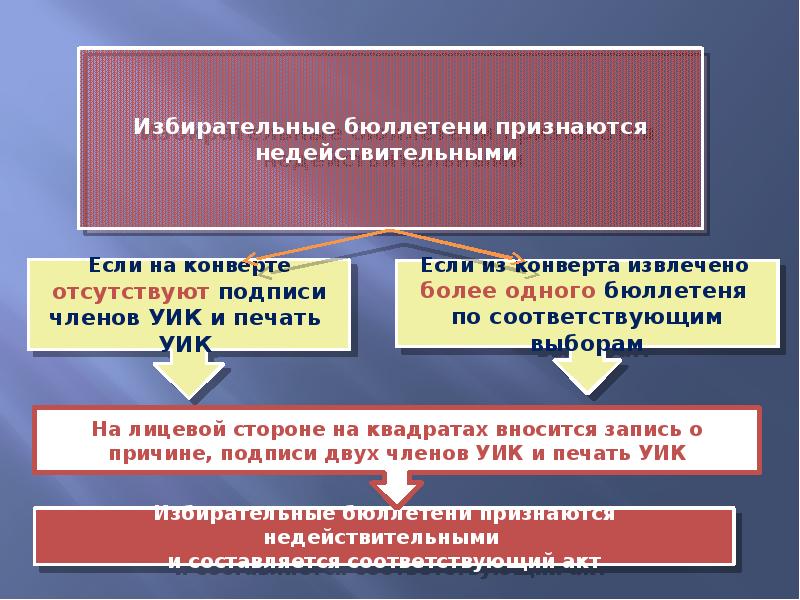 График работы участковой комиссии. Последовательность действий при досрочном голосовании. Порядок досрочного голосования. Проведение досрочного голосования. Режим работы участковой избирательной комиссии.