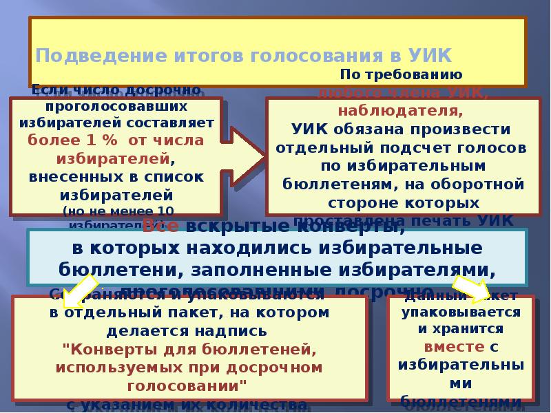 В какие сроки участковая комиссия представляет список