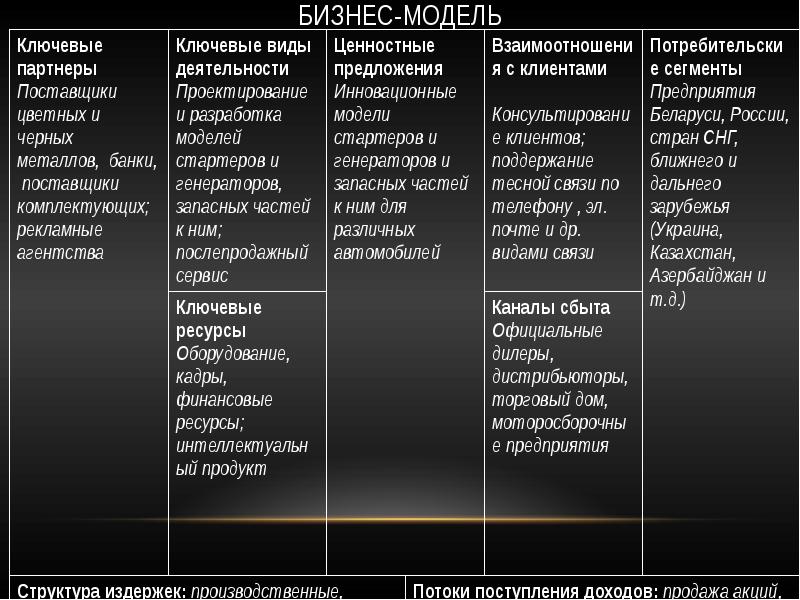 Ключевые ресурсы. Ключевые партнеры ключевые виды деятельности ключевые ресурсы. Бизнес план ключевые ресурсы. Ключевые ресурсы салона красоты. Ключевые ресурсы ресторана.