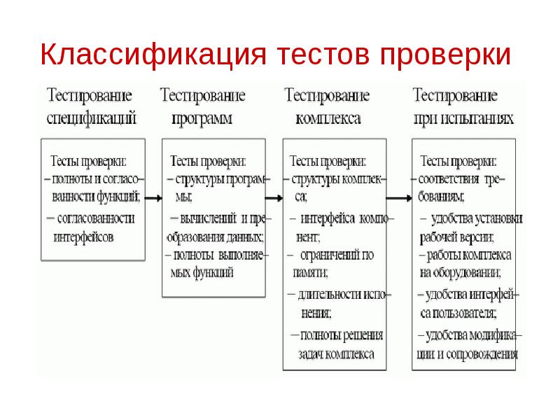 7 типы тестов