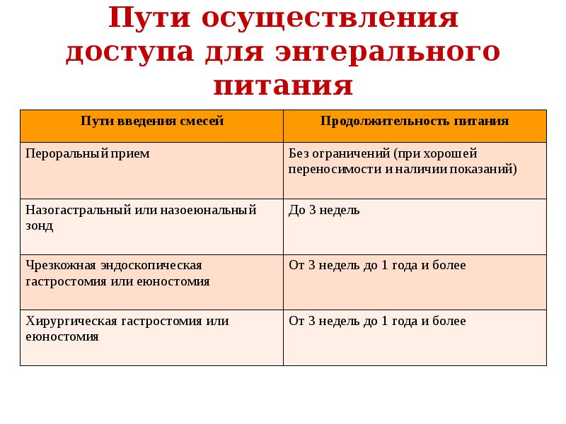 Искусственное питание пациента презентация