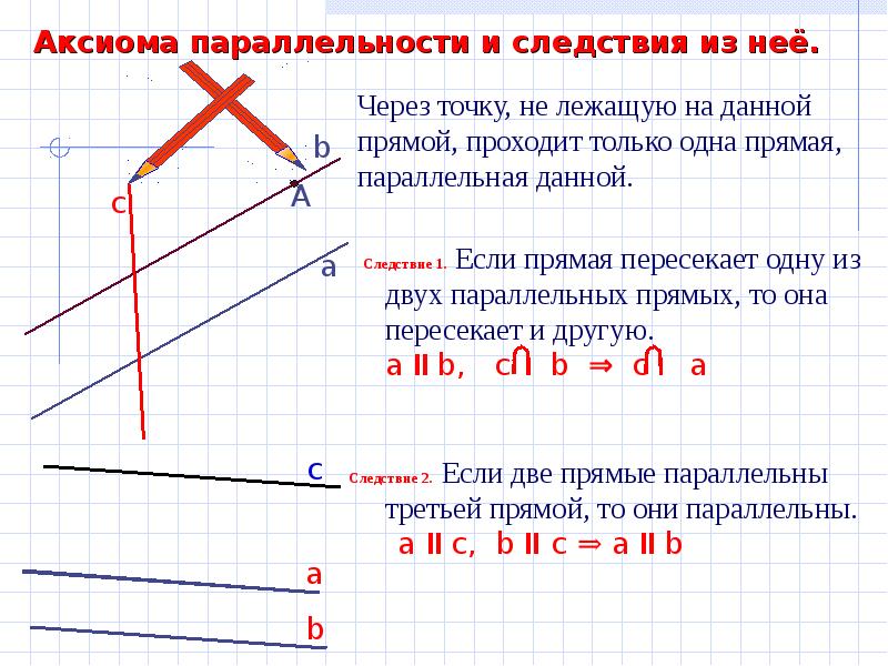 Через точку не принадлежащую данной прямой проходит бесконечно много прямых не параллельных рисунок