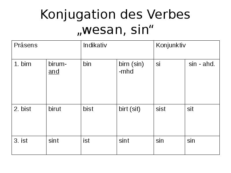 Konjugation des Verbes „wesan, sin“
