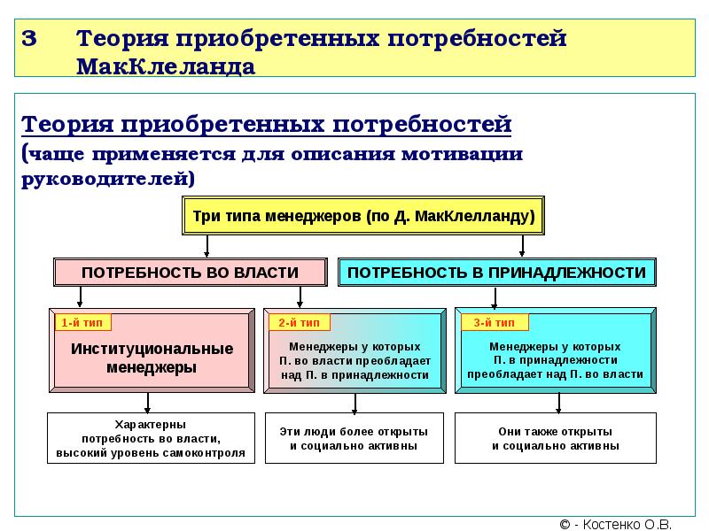 Теория мотивации макклелланда презентация