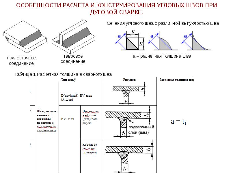 Особенности расчета. Расчетная длина углового сварного шва. Сварной шов расчетная нагрузка. Расчёт таврового сварного шва на прочность. Расчет стыковых, нахлесточных, угловых тавровых соединений.