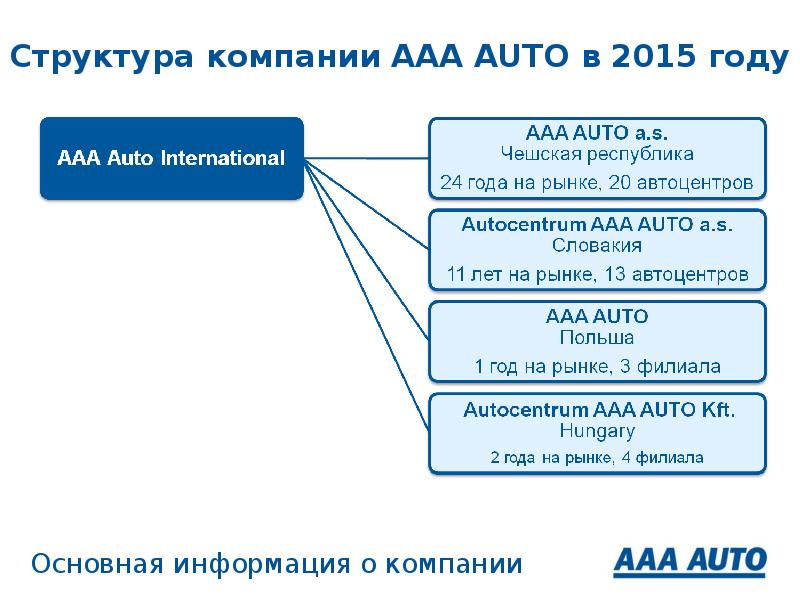 Год aaa. Структура корпорации. ААА-организациям. AAA International.