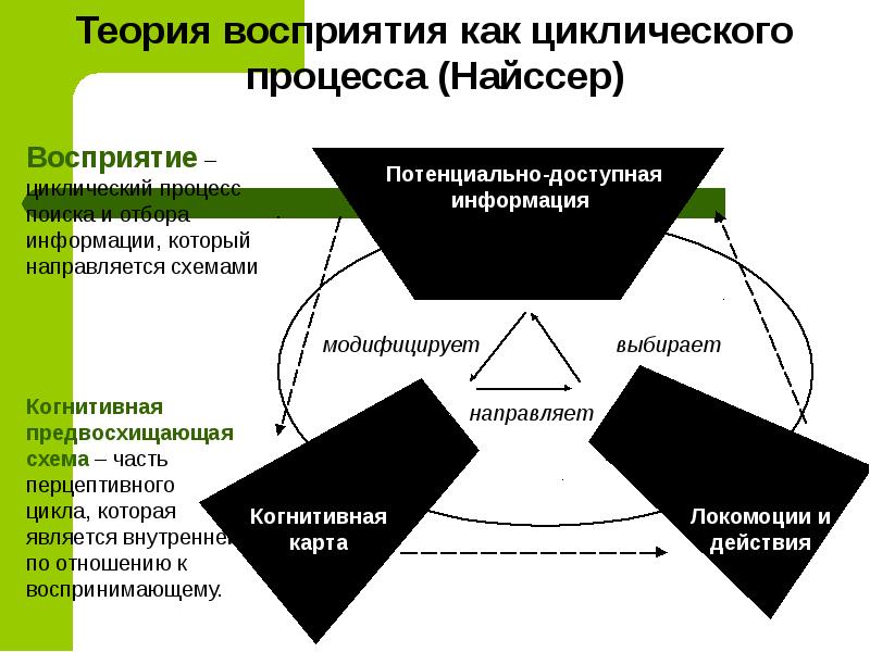 Предвосхищающая функция схем изменения схем в процессе чтения