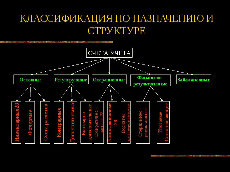 Презентация на тему классификация счетов бухгалтерского учета