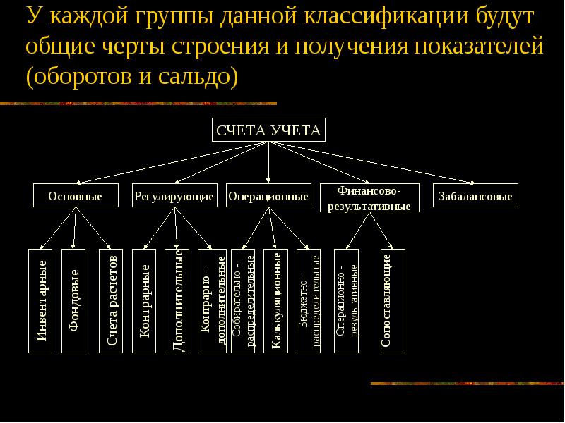 Данная классификация. Счета по структуре подразделяются. Счета классификации по структуре подразделяются на. Счета по структуре подразделяются на основные группы. Счета при классификации по структуре подразделяются на.