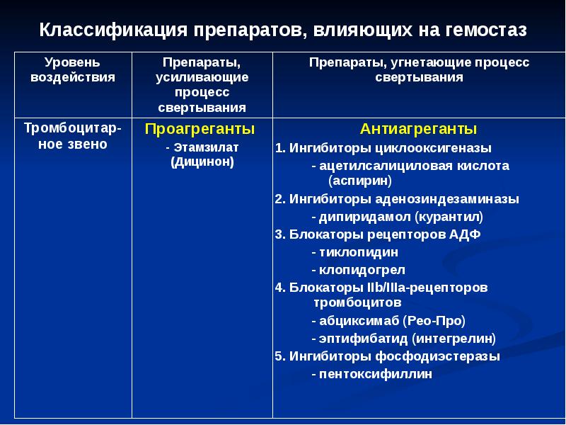 Средства влияющие на систему крови фармакология презентация