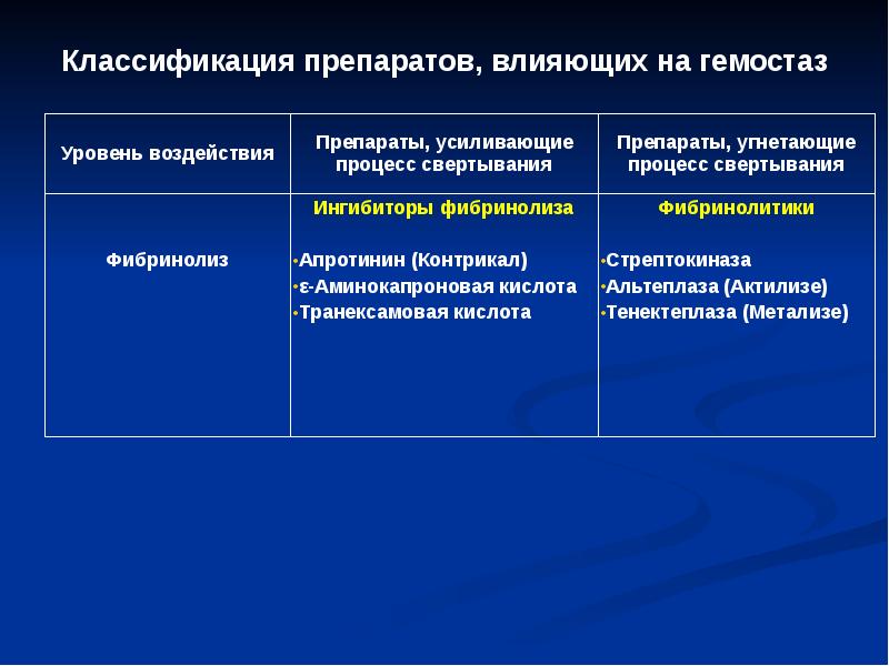 Схема общая фармакологическая характеристика средств влияющих на тромбообразование