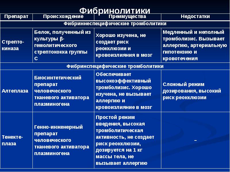 Схема общая фармакологическая характеристика средств влияющих на тромбообразование