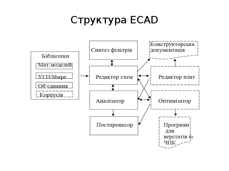 Структура ECAD