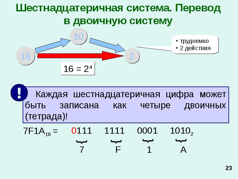 Тетрада шестнадцатеричная система