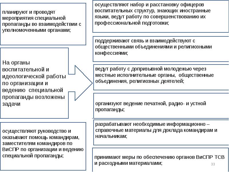 Структура воспитательного мероприятия квест. Органы специальной пропаганды в 70 годах презентация.