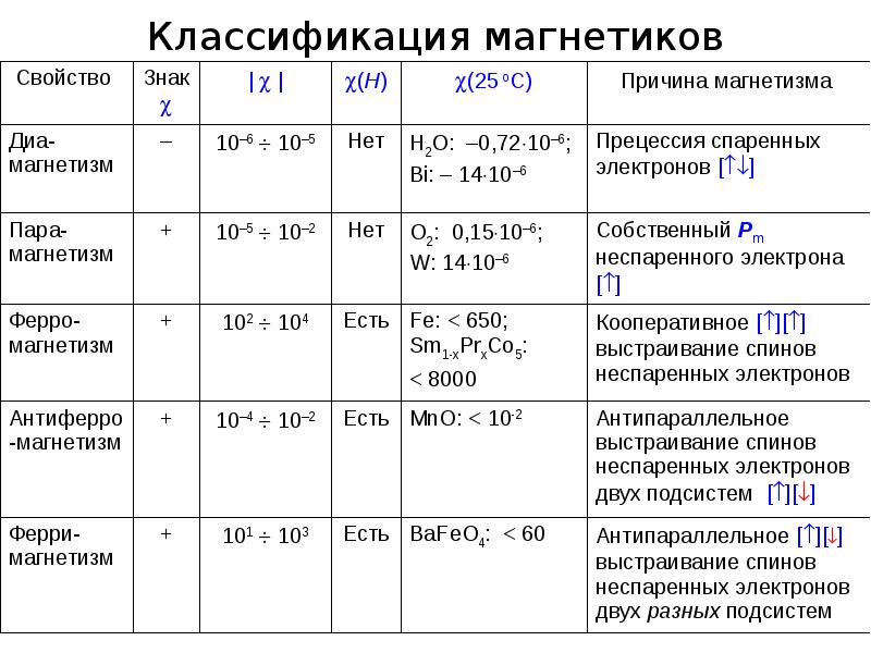 План урока магнитные свойства вещества 11 класс