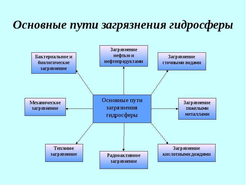 Загрязнение гидросферы презентация