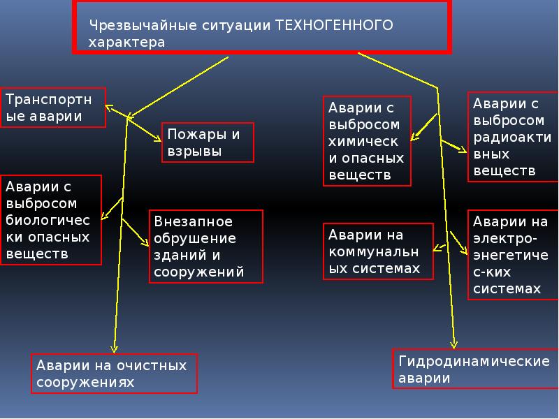 Правила поведения в чс техногенного характера презентация