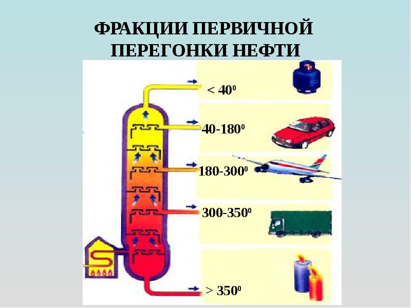 Продукт перегонки нефти. Фракции первичной перегонки нефти. Продукты фракционной перегонки нефти таблица. Фракционная перегонка нефти таблица. Фракции нефти при перегонке.