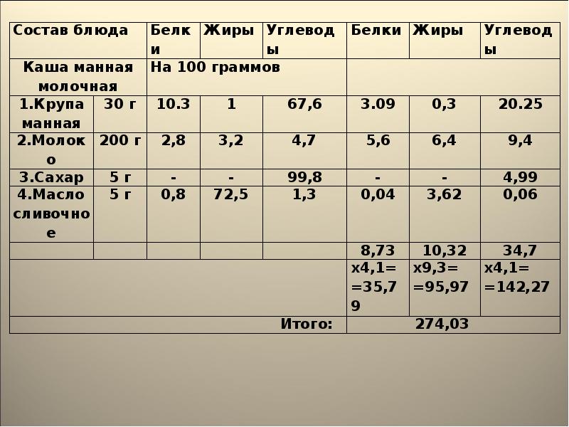 Манная каша состав на 100 грамм