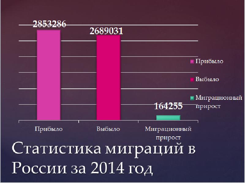 Проект миграция россии